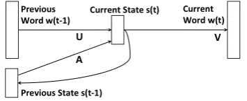 Figure 1: Recurrent neural LM.