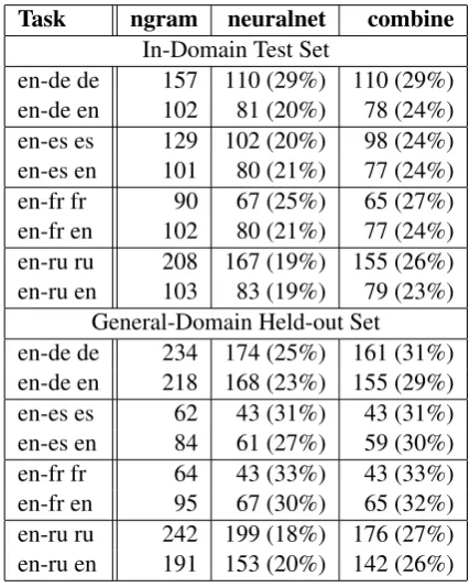 Table 1: Data statistics. ”%unknown”=fraction ofgeneral-domain sentences with unknown words.