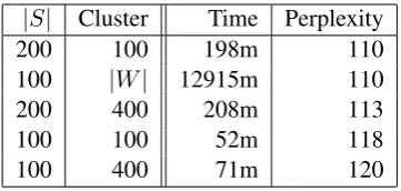 Table 3: Training time (in minutes) for variousneural LM architectures (Task: en-de de).