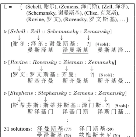 Figure 1: Excerpt of a transliteration session forthe English proper name Zemansky. 31 solutionshave been identiﬁed in total (4 by the ﬁrst equationreported); the one underlined (actually the mostfrequently generated) is the sanctioned one.