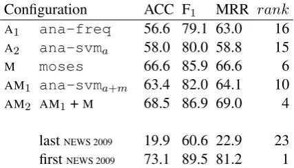 Table 1: Evaluation of different conﬁgurationswith the metrics used at NEWS. The last columnindicates the rank of systems as if we had submit-ted the top 5 conﬁgurations to NEWS 2009.