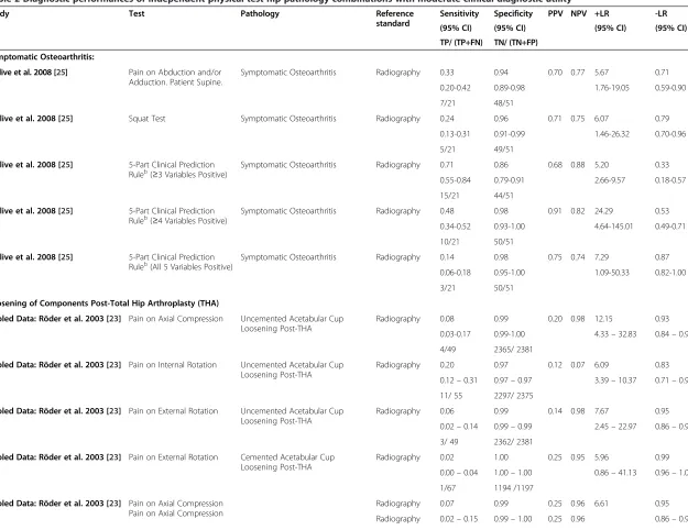 Table 2 Diagnostic performances of independent physical test-hip pathology combinations with moderate clinical diagnostic utilitya