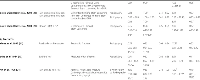Table 2 Diagnostic performances of independent physical test-hip pathology combinations with moderate clinical diagnostic utilitya (Continued)