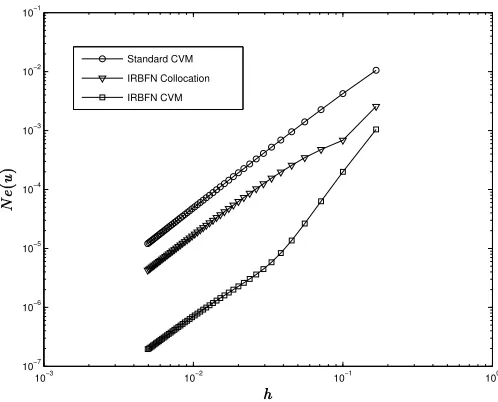 Figure 2: Rectangular domain, [ × 7,7 11 ×,11 · · · , 203 ×203] : Error versus gridsize for standard CVM/FDM and local IRBFN methods.