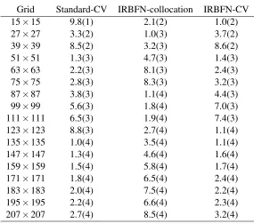 Table 2: Circular domain: Condition numbers of the system matrix by standard CV,local IRBFN collocation and local IRBFN CV methods