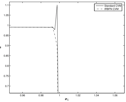 Figure 6: Heat ﬂow: temperature variations on the horizontal centreline for differ-ent values ofPSfrag Pe