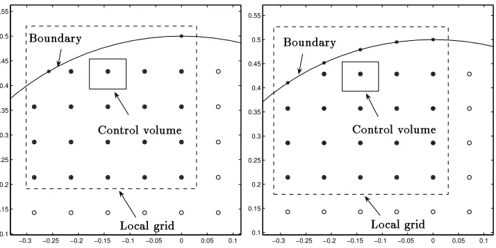 Figure 1: Local networks in x1 (top) and x2 (bottom) (∗: RBF centre and o: interiorpoint).
