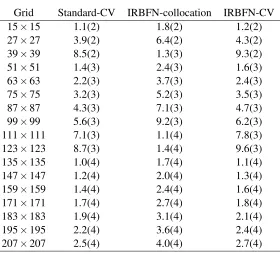 Table 1: Rectangular domain: Condition numbers of the system matrix by stan-dard CV, local IRBFN collocation and local IRBFN CV methods