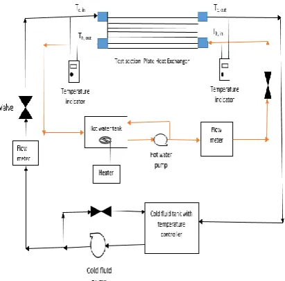 Figure 6. Image of the Experimental setup 