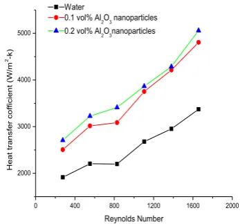 Figure 7.  Effect of Reynold number on overall heat transfer coefficient at 50⁰C of operating temperature  