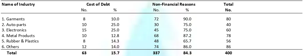 TABLE 1.4: BASIS OF SELECTING DEBT OR EQUITY IN SMALL-SCALE INDUSTRIES IN HARYANA 