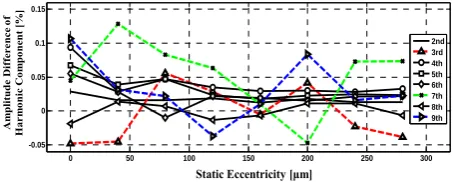 Fig. 19 Normalized amplitude difference of harmonic components in the model at the gap length of 1 mm