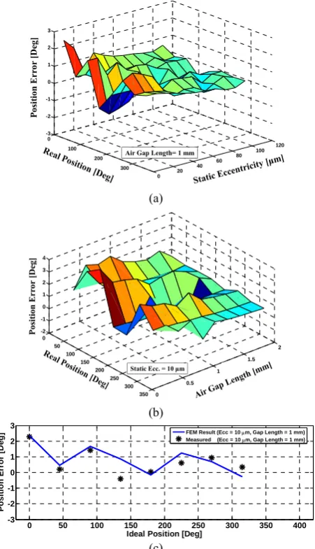 Fig. 21Air Gap Length [mm] AFR position error versus real position in 10% gap eccentricity and different pole numbers