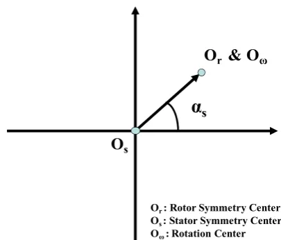 Fig. 1 The static eccentricity error. 