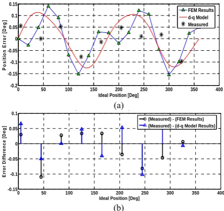 Fig. 13 Comparison of calculated and measured signals (a) Amplitude of AFR cosine output voltage envelope (b) Relative error between calculated and measured signals
