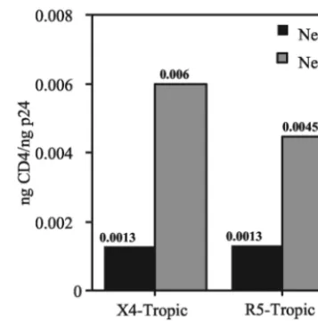 FIG. 5. Nef does not affect gp41 content in X4- and R5-tropicvirions puriﬁed from primary T lymphocytes