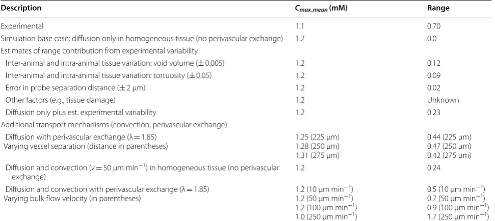 Table 4 Summary of simulations and sensitivity analysis performed