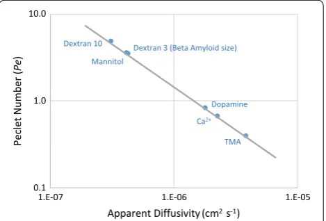 Fig. 7 Péclet number versus apparent diffusivity for various and apparent diffusivity (molecules of interest in brain transport