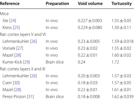 Table 1 Summary of ECS structural parameters determined by  TMA-RTI experiments on  neocortex of  healthy, anesthetized adult rat and  mice (layer indicated in table)
