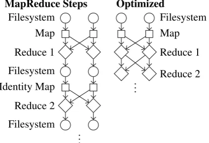 Figure 1: Each MapReduce performs three copiesover the network when only one is required