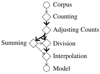 Figure 2: Data ﬂow in the estimation pipeline.Normalization has two threads per order: sum-ming and division