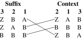 Figure 3: In sufﬁx order, the last word is primary.In context order, the penultimate word is primary.