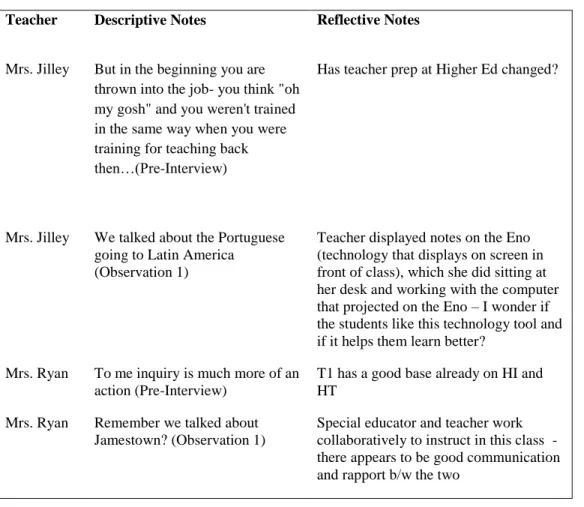 Figure 3.1.  Sample of field notes (taken from Excel Spreadsheets) 