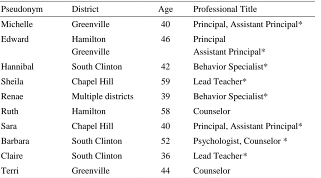 Table 3.1 shows the participants’ pseudonyms, district pseudonyms, ages, and  professional titles