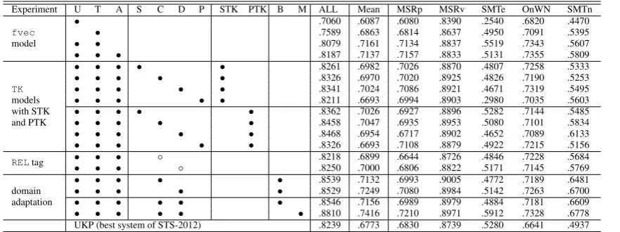 Table 1: Results on STS-2012. First set of experiments studies the combination of fvec models fromUKP (U), Takelab (T) and (A)