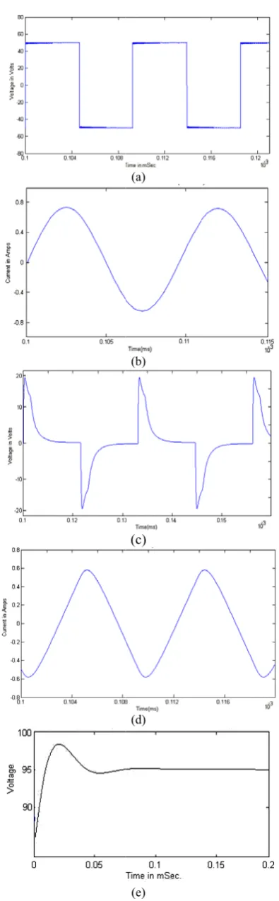 Fig. 5 (a) I(Transformer Current throuload for Vr=10Inverter VoltagPrimary side), gh Inductance 00V