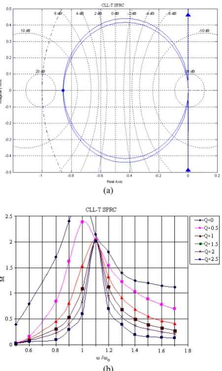 Fig. 6 (a) Stabversus ωs /ωr f bility analysis ofor different Q vof CLL-T SPRvalues. RC (b) voltage ggain 