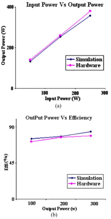 Fig. 8 Experimoutput power,(mental results (b) Output Powfor (a) input pwer various withpower various wh Efficiency