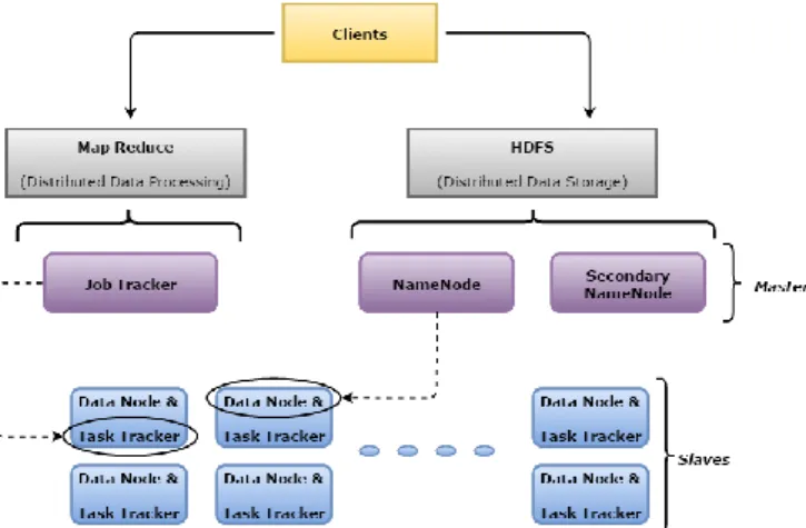 Figure 1: Hadoop Architecture  2.1  HDFS 