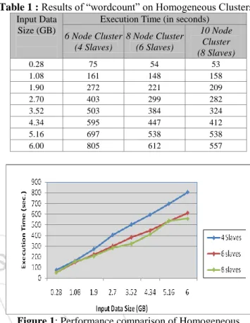 Table 1: Hardware configuration of selected EC2 instances  Instance Type  vCPU  Memory (GiB)  Clock Speed (GHz) 