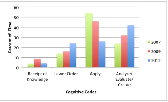 Figure 7. Students’ levels of cognitive functions during Danielle’s lessons 