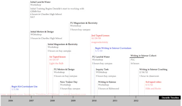 Figure 1. Timeline of Danielle's professional development, curricula use, and videotaped  lessons 