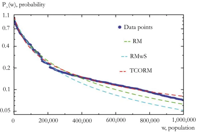 lognormal scale in order to visualize better the differences at small values. Figure 4 Comparison of radiation type models prediction with experimental data for 