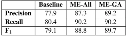 Table 1: Results from Baseline and Maximum En-tropy break classiﬁers