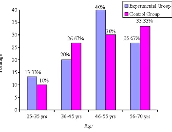 Figure 3: Distribution of Demographic variables According to Age