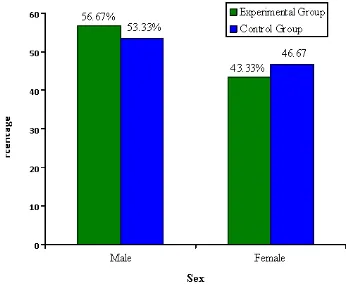 Figure 4: Distribution of Demographic Variables According to Sex