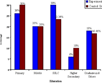 Figure 5: Distribution of Demographic Variables According to education