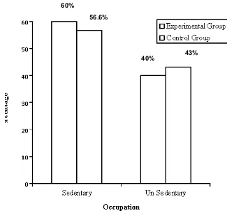 Figure 6 :Distribution of Demographic Variables According to Occupation