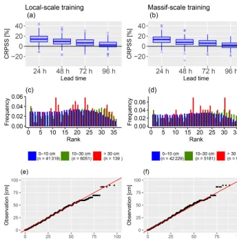 Figure 4. Comparison of post-processing skill between local-scale training (left column) and massif-scale training (right column) for post-processed HN forecasts calibrated with the reforecast dataset (1994–2016) and evaluated during winter 2017–2018