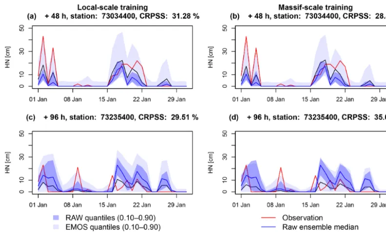 Figure 5. Time series of the raw (blue) and post-processed (grey) ensemble forecasts during January 2018 from a training based on thesnow reforecasts