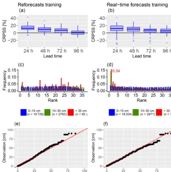 Figure 6. Comparison of post-processing skill between a training with the reforecasts dataset (1994–2016, left column) and a training with47 stations.the real-time forecasts dataset (2014–2017, right column) for post-processed HN forecasts calibrated at th