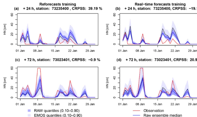 Figure 7. Time series of the raw (blue) and post-processed (grey) ensemble forecasts during January 2018 from a massif-scale training