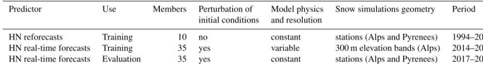 Table 1. Summary of the predictor dataset used for training and evaluation.