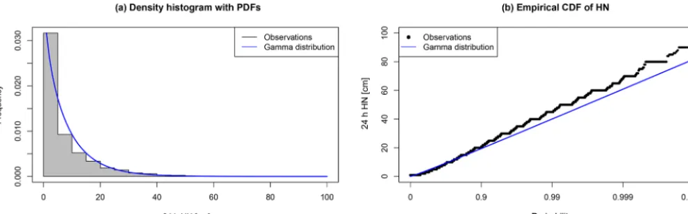 Figure 2. Distribution functions of positive HN observations over all dates and stations