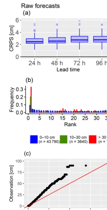 Fig. 3b and stratiﬁed according to the ensemble mean withThe rank histogram of the raw forecast is presented inthree different categories (low subset in blue: 0–10 cm,