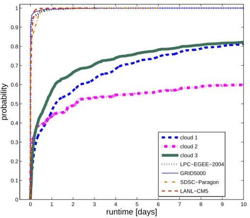 Fig. 8. CDF of instance or task runtimes on clouds, parallel systems and grids